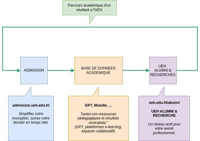 Parcours académique de l'étudiant UEH